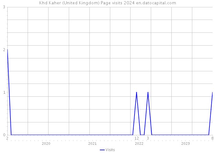 Khd Kaher (United Kingdom) Page visits 2024 