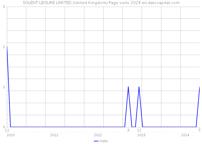SOLENT LEISURE LIMITED (United Kingdom) Page visits 2024 