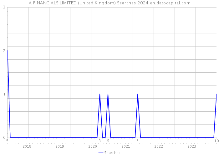 A+FINANCIALS LIMITED (United Kingdom) Searches 2024 