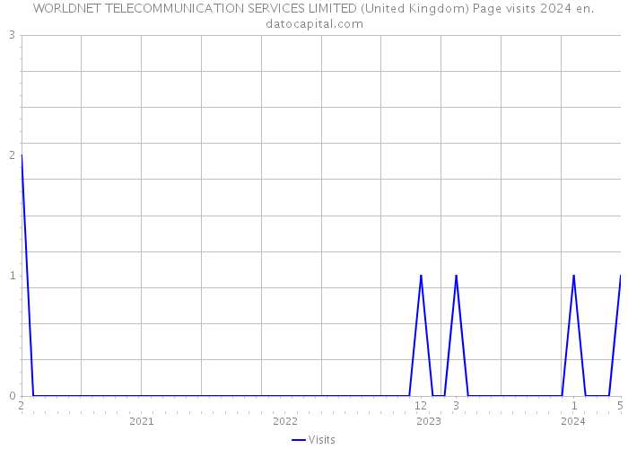 WORLDNET TELECOMMUNICATION SERVICES LIMITED (United Kingdom) Page visits 2024 