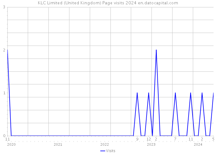 KLC Limited (United Kingdom) Page visits 2024 
