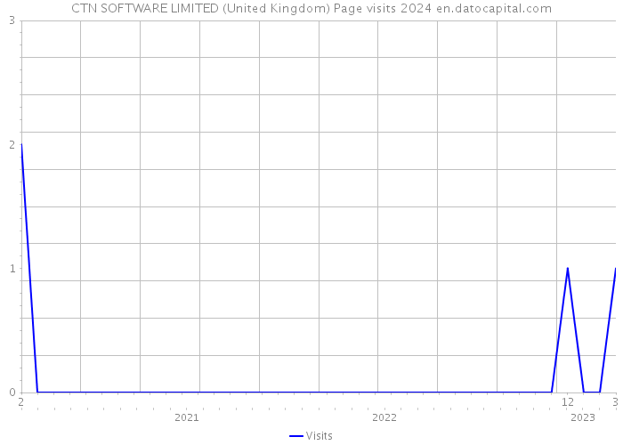 CTN SOFTWARE LIMITED (United Kingdom) Page visits 2024 