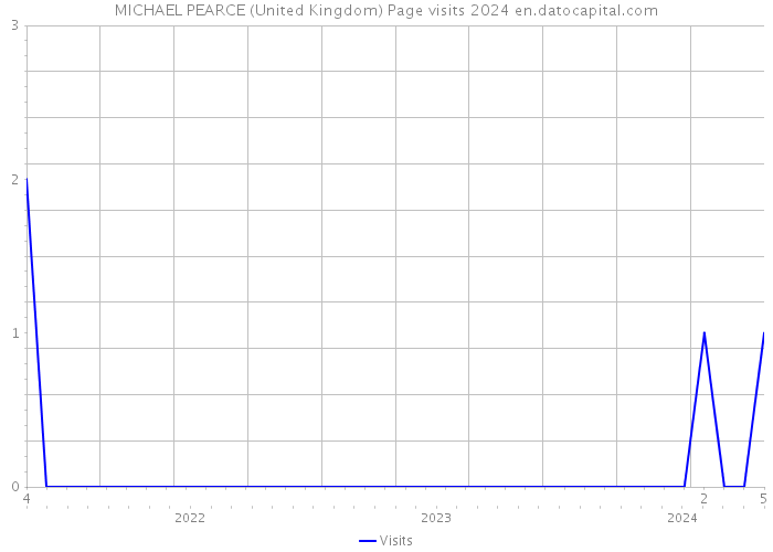 MICHAEL PEARCE (United Kingdom) Page visits 2024 