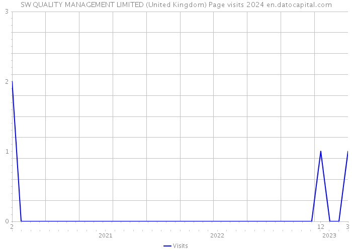SW QUALITY MANAGEMENT LIMITED (United Kingdom) Page visits 2024 