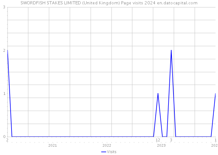 SWORDFISH STAKES LIMITED (United Kingdom) Page visits 2024 