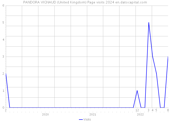 PANDORA VIGNAUD (United Kingdom) Page visits 2024 