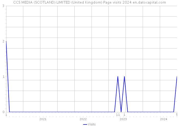 CCS MEDIA (SCOTLAND) LIMITED (United Kingdom) Page visits 2024 