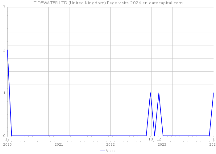TIDEWATER LTD (United Kingdom) Page visits 2024 