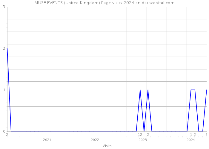 MUSE EVENTS (United Kingdom) Page visits 2024 