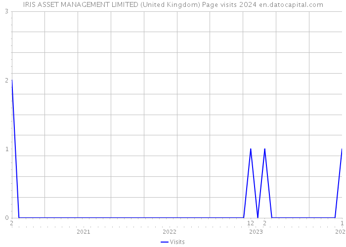 IRIS ASSET MANAGEMENT LIMITED (United Kingdom) Page visits 2024 