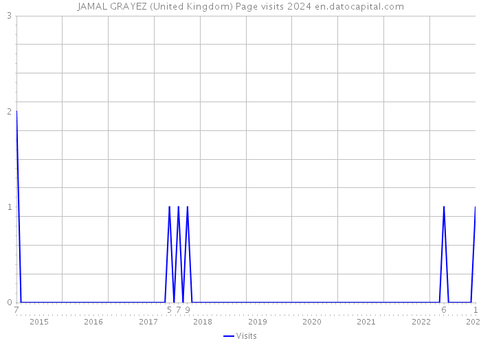 JAMAL GRAYEZ (United Kingdom) Page visits 2024 