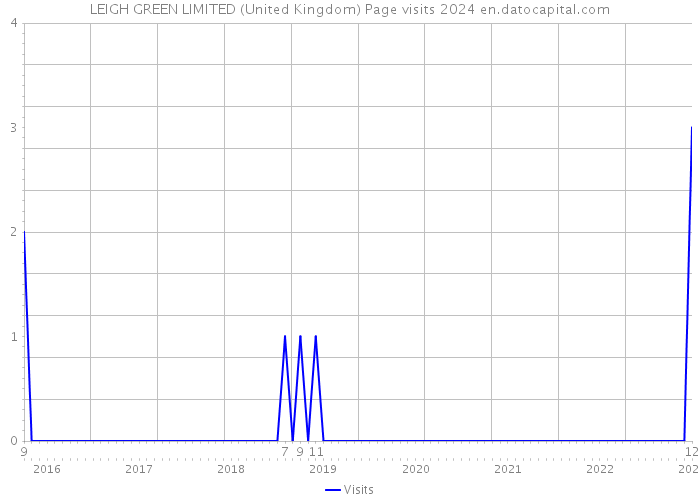 LEIGH GREEN LIMITED (United Kingdom) Page visits 2024 
