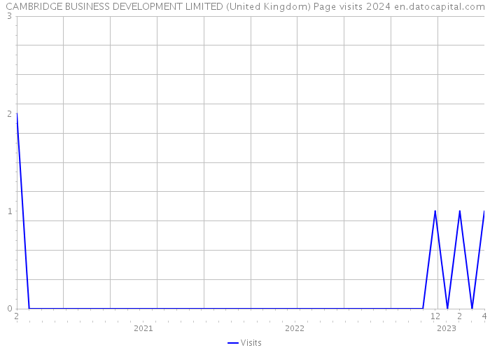 CAMBRIDGE BUSINESS DEVELOPMENT LIMITED (United Kingdom) Page visits 2024 