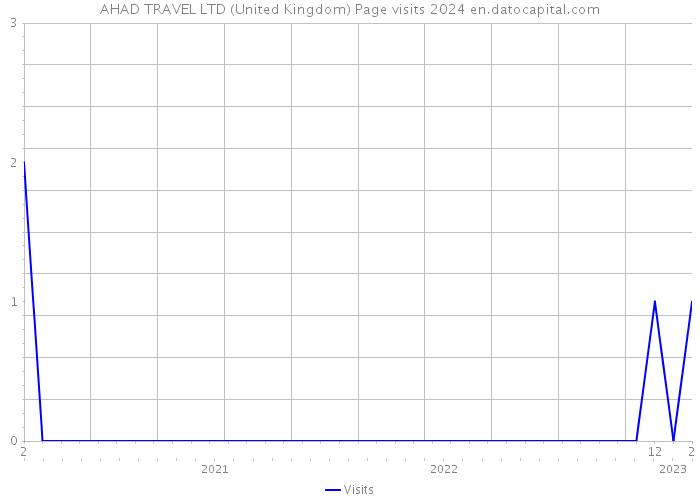 AHAD TRAVEL LTD (United Kingdom) Page visits 2024 