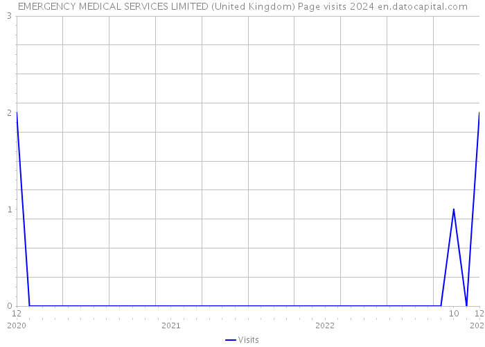 EMERGENCY MEDICAL SERVICES LIMITED (United Kingdom) Page visits 2024 
