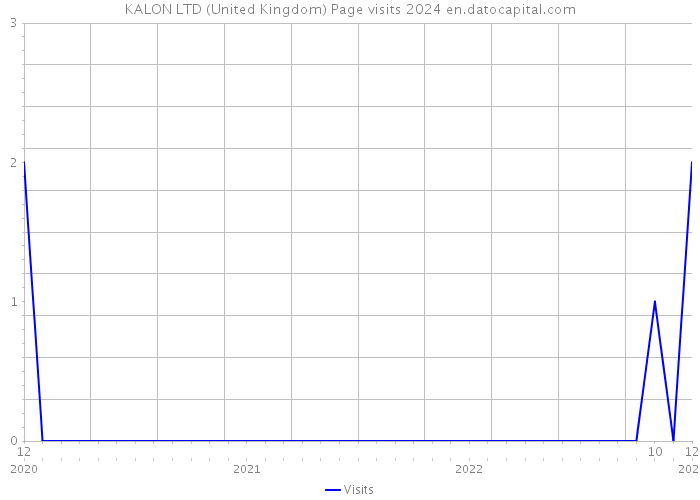 KALON LTD (United Kingdom) Page visits 2024 
