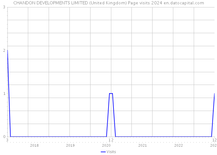 CHANDON DEVELOPMENTS LIMITED (United Kingdom) Page visits 2024 