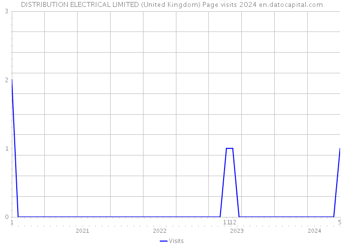 DISTRIBUTION ELECTRICAL LIMITED (United Kingdom) Page visits 2024 