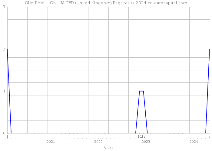 OLM PAVILLION LIMITED (United Kingdom) Page visits 2024 