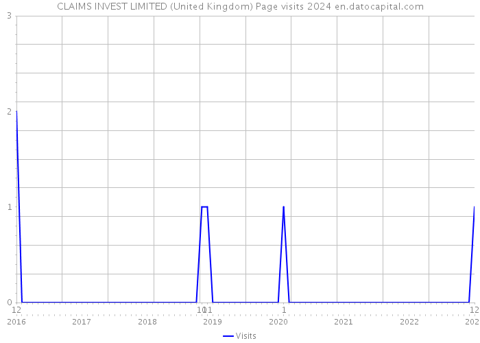 CLAIMS INVEST LIMITED (United Kingdom) Page visits 2024 
