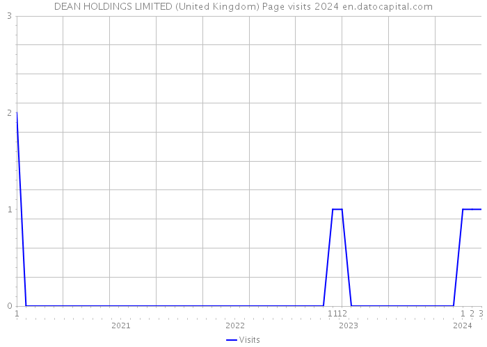 DEAN HOLDINGS LIMITED (United Kingdom) Page visits 2024 
