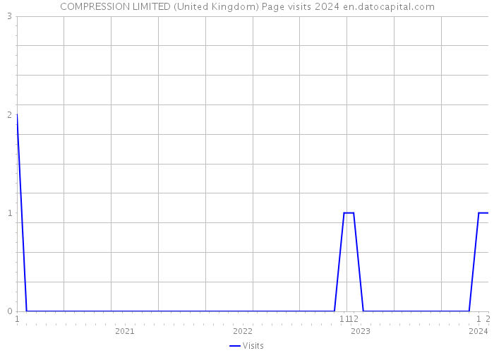 COMPRESSION LIMITED (United Kingdom) Page visits 2024 