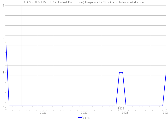 CAMPDEN LIMITED (United Kingdom) Page visits 2024 
