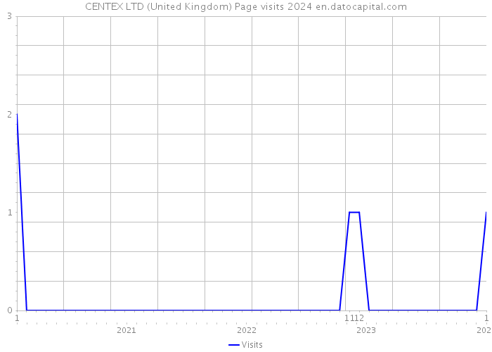 CENTEX LTD (United Kingdom) Page visits 2024 