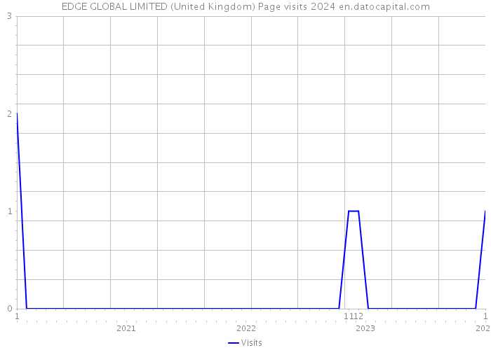 EDGE GLOBAL LIMITED (United Kingdom) Page visits 2024 
