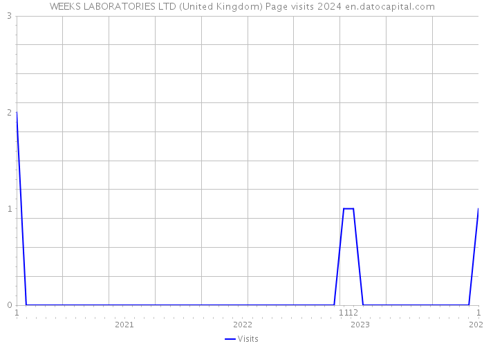 WEEKS LABORATORIES LTD (United Kingdom) Page visits 2024 