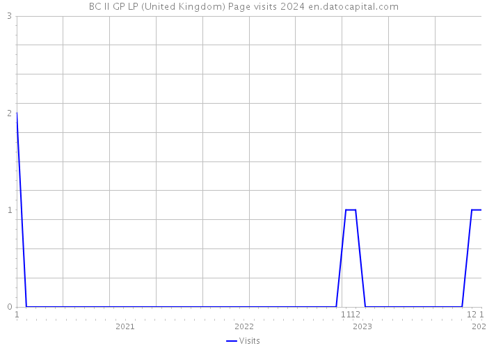 BC II GP LP (United Kingdom) Page visits 2024 