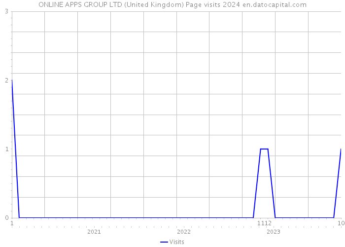ONLINE APPS GROUP LTD (United Kingdom) Page visits 2024 