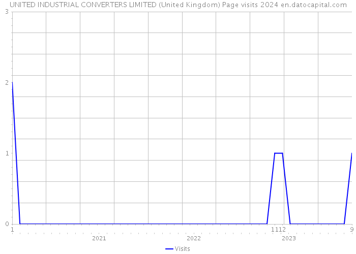 UNITED INDUSTRIAL CONVERTERS LIMITED (United Kingdom) Page visits 2024 