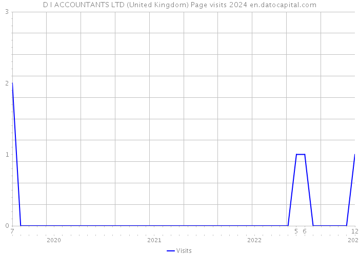 D I ACCOUNTANTS LTD (United Kingdom) Page visits 2024 