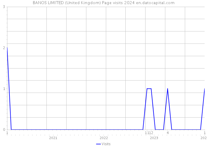 BANOS LIMITED (United Kingdom) Page visits 2024 