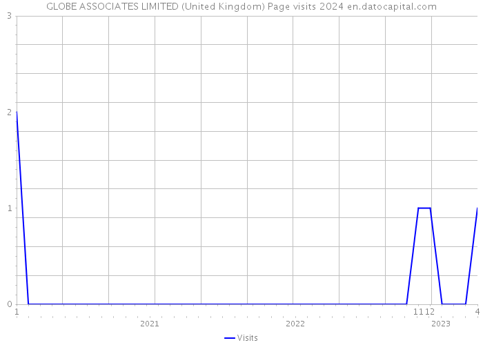 GLOBE ASSOCIATES LIMITED (United Kingdom) Page visits 2024 