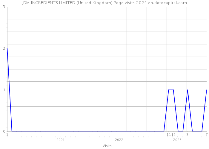 JDM INGREDIENTS LIMITED (United Kingdom) Page visits 2024 