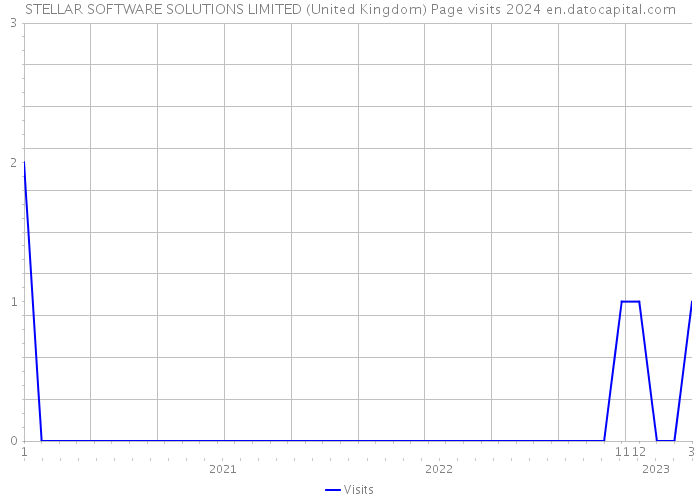 STELLAR SOFTWARE SOLUTIONS LIMITED (United Kingdom) Page visits 2024 