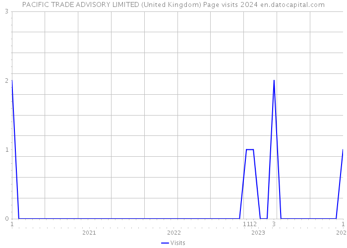 PACIFIC TRADE ADVISORY LIMITED (United Kingdom) Page visits 2024 