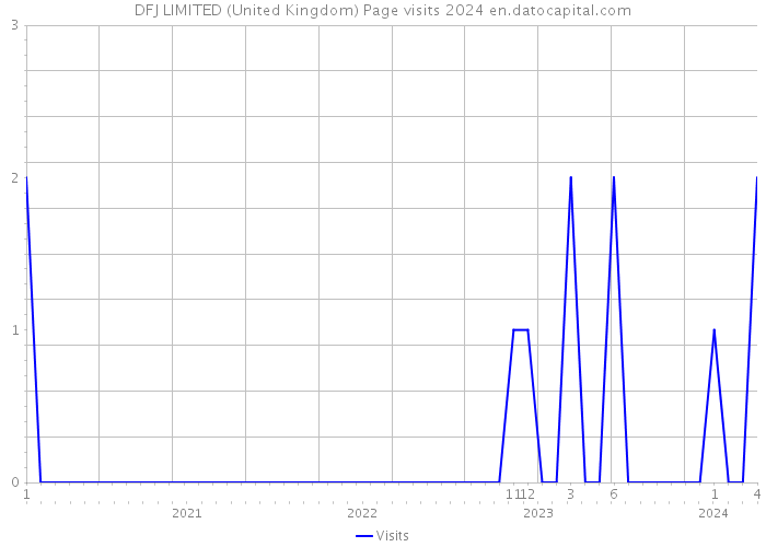 DFJ LIMITED (United Kingdom) Page visits 2024 