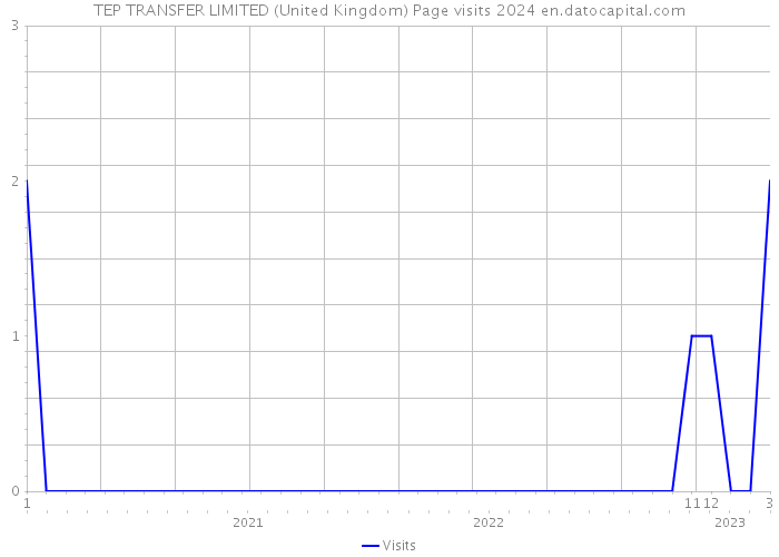 TEP TRANSFER LIMITED (United Kingdom) Page visits 2024 