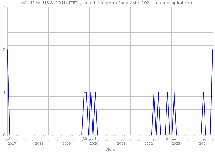 WILLIS WILLIS & CO LIMITED (United Kingdom) Page visits 2024 