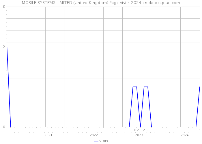 MOBILE SYSTEMS LIMITED (United Kingdom) Page visits 2024 
