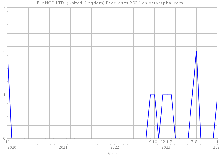 BLANCO LTD. (United Kingdom) Page visits 2024 