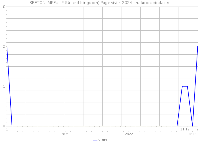 BRETON IMPEX LP (United Kingdom) Page visits 2024 