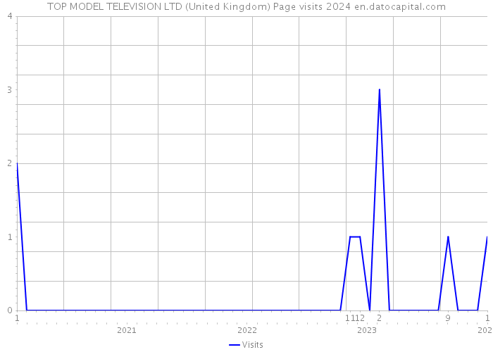 TOP MODEL TELEVISION LTD (United Kingdom) Page visits 2024 