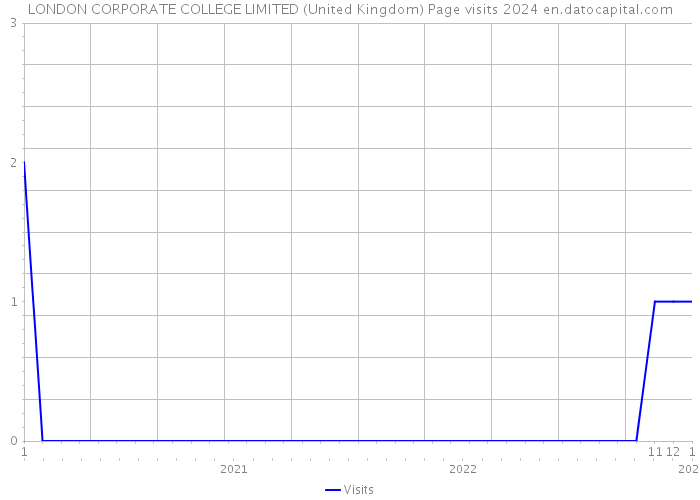 LONDON CORPORATE COLLEGE LIMITED (United Kingdom) Page visits 2024 