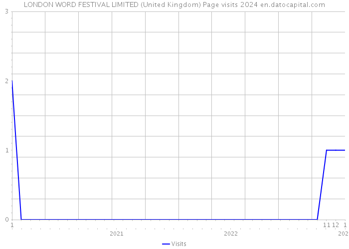 LONDON WORD FESTIVAL LIMITED (United Kingdom) Page visits 2024 