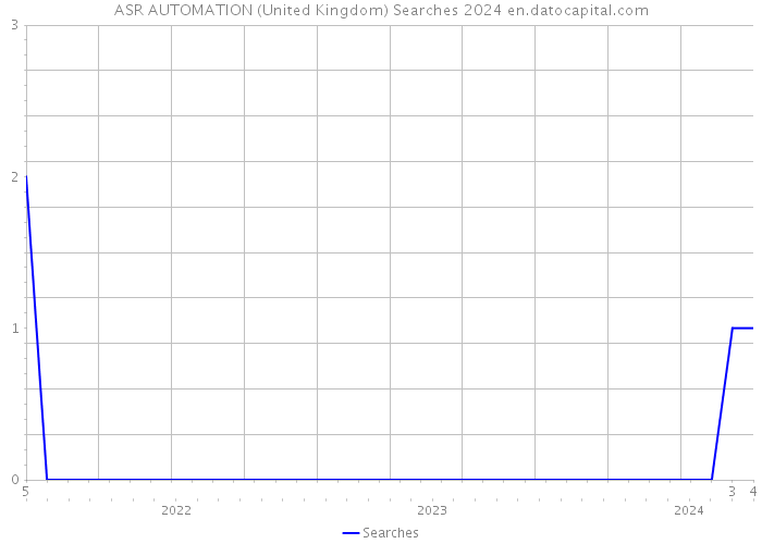 ASR AUTOMATION (United Kingdom) Searches 2024 