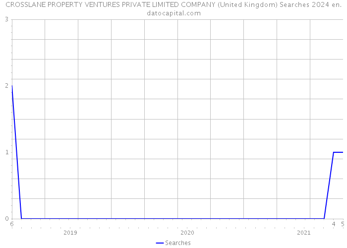 CROSSLANE PROPERTY VENTURES PRIVATE LIMITED COMPANY (United Kingdom) Searches 2024 